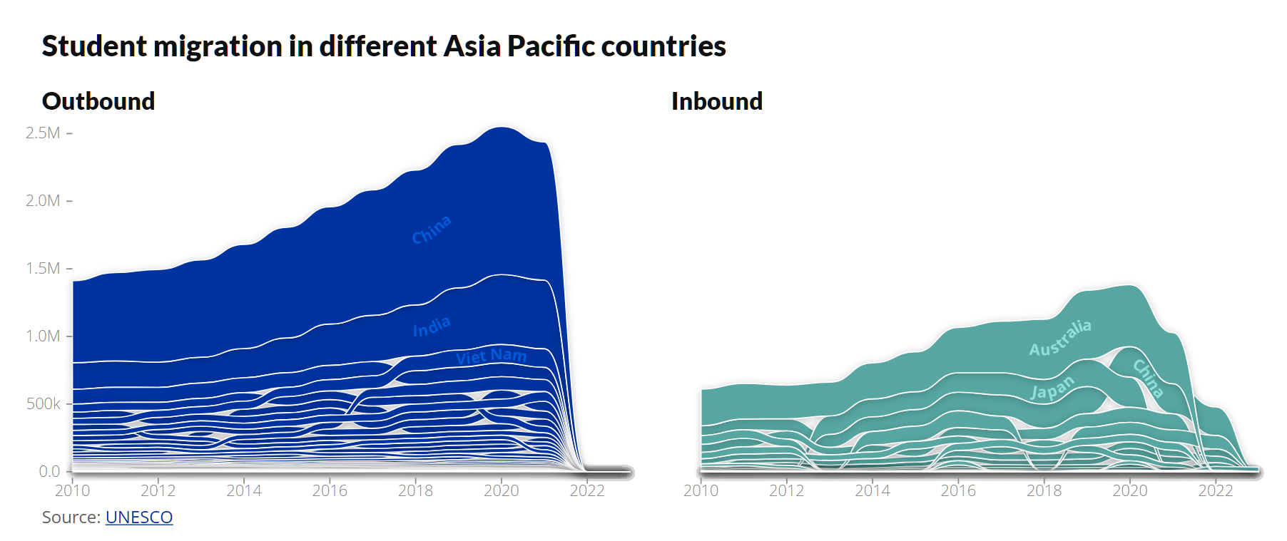 A streamgraph visualizing student migration in different Asia-Pacific countries from 2010 to 2022. The left side represents outbound student migration, with China, India, and Vietnam as the most prominent sources. The right side represents inbound student migration, with Australia, Japan, and China as major destinations. The width of each stream indicates the number of students migrating, showing growth over time until a sharp decline around 2022. The data source is UNESCO.
